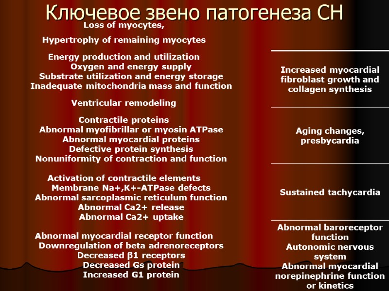 Ключевое звено патогенеза СН